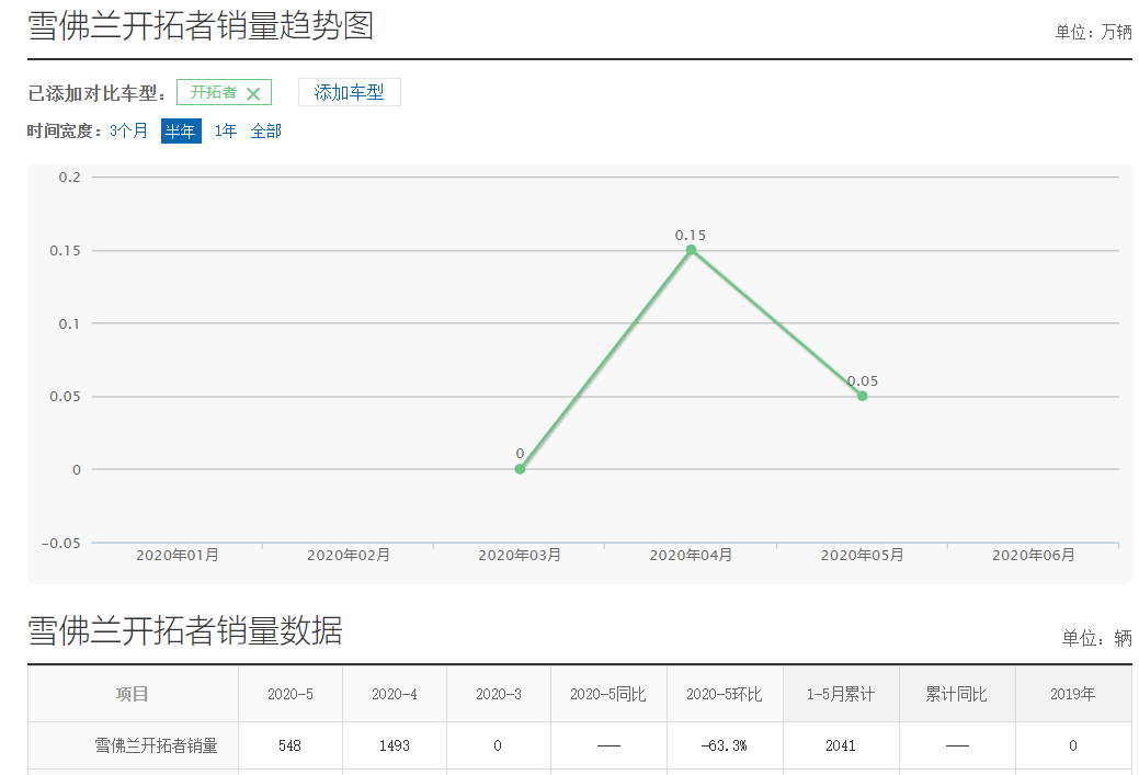 对标汉兰达？5月销量仅548台，雪佛兰开拓者下滑超6成