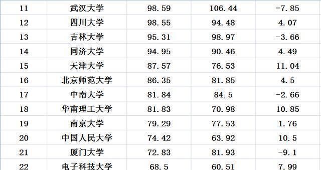 武漢市高校2020年預算表公佈華中科技大學第一武漢大學第二