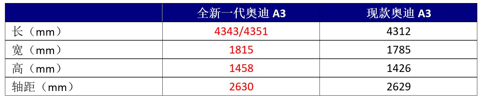 内饰不再拖后腿，全新一代奥迪A3将国产，不靠性价比能卖好吗？