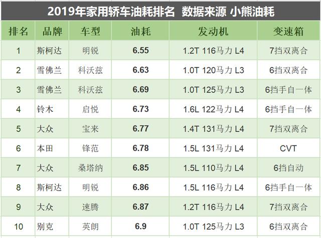 2019年最省油的10款家用轿车排名