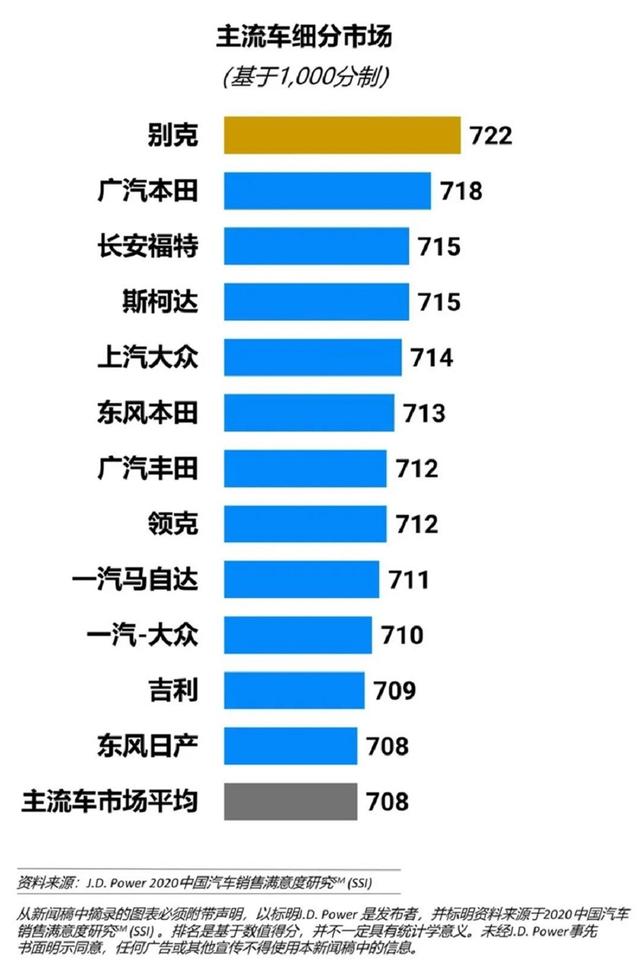 2020年J.D.Power中国汽车销售满意度排名一览，别克汽车夺魁