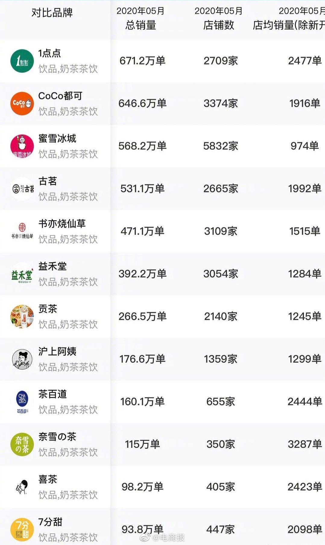 全国奶茶店5月外卖销量排名,谁是你的最爱?