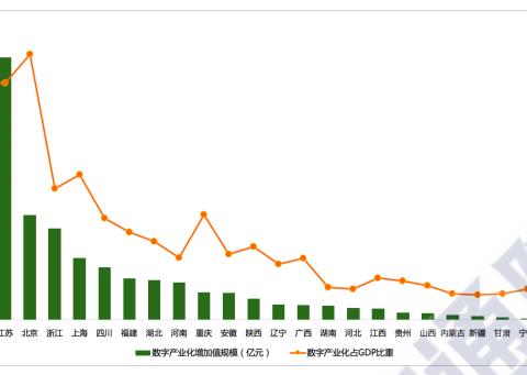 数据来源:中国信通院《中国数字经济发展白皮书(2020》从各省市