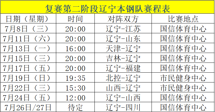 cba复赛第二阶段辽篮赛程,20天9战!能否用一波全胜打脸郭士强?