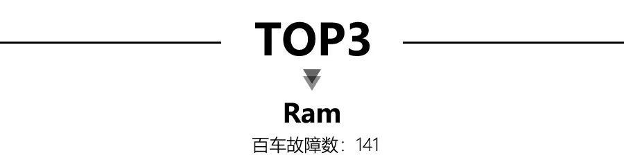 2020美国新车质量品牌排行发布，道奇、起亚并列第1，大众第9！