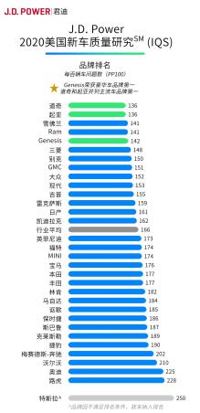 力压群雄再登新车质量第一！起亚有哪些制胜法宝？