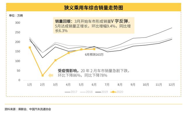 懂车帝2020上半年汽车市场报告：经销商直播占比达88%