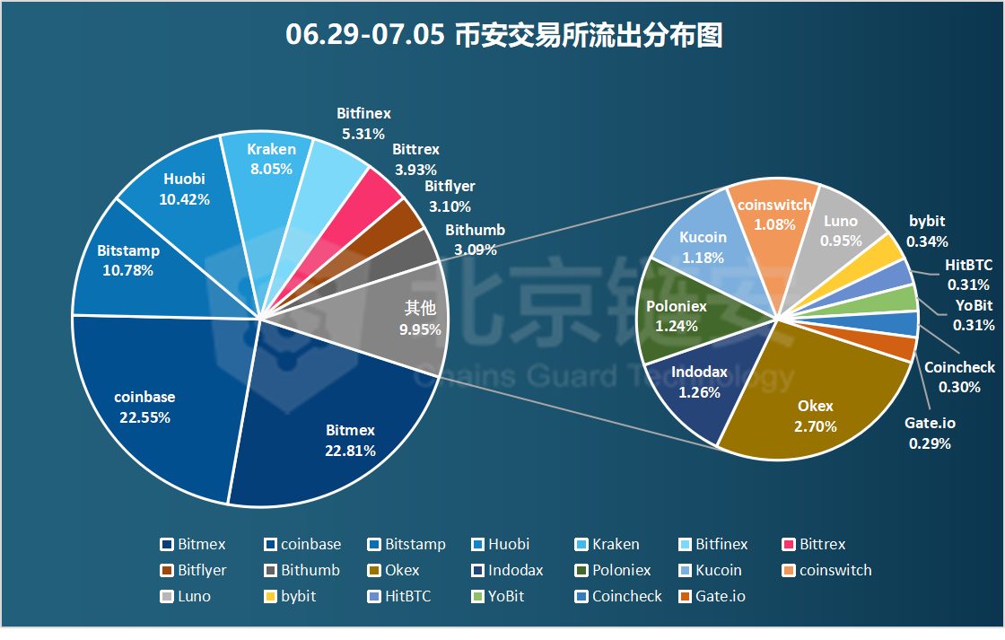 9k美元下链上数据下滑coinbase正成hbo最大对手