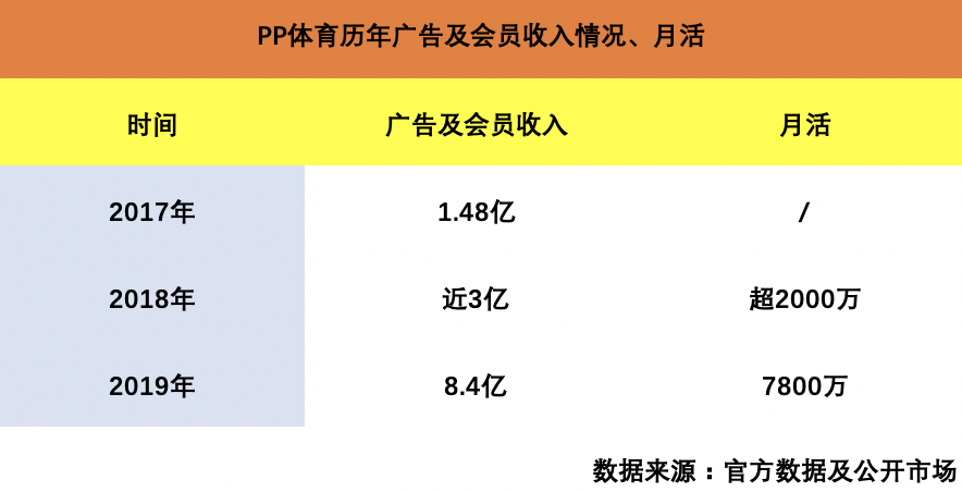 PP体育历年广告及会员收入情况、月活 制图：36氪