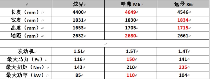 价格有诚意，配置欠厚道，炫界要想成功逆袭困难不小