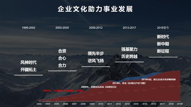 拥抱客户，17岁东风日产成长的姿态