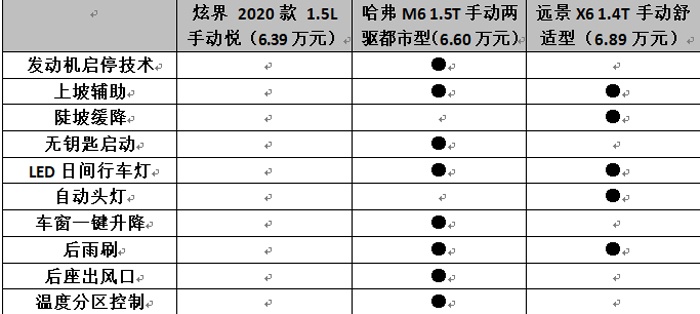 价格有诚意，配置欠厚道，炫界要想成功逆袭困难不小