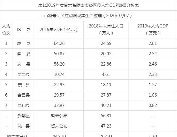 2020陇南各县gdp_2019年度甘肃陇南市各县人均GDP数据出炉,成县人均2.61万元!