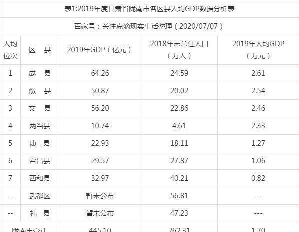 甘肃省gdp各市排名2_甘肃省地级城市2019年度GDP排名兰州市全省第一甘南