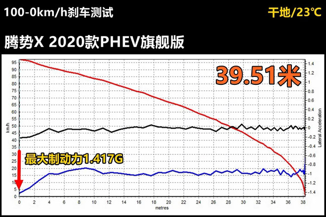 Lab测试：售价近32万元的腾势X自带奔驰血统，静音性相当不错