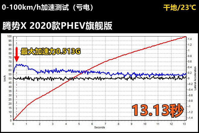 Lab测试：售价近32万元的腾势X自带奔驰血统，静音性相当不错