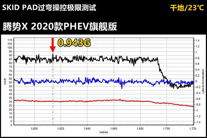 Lab测试：售价近32万元的腾势X自带奔驰血统，静音性相当不错