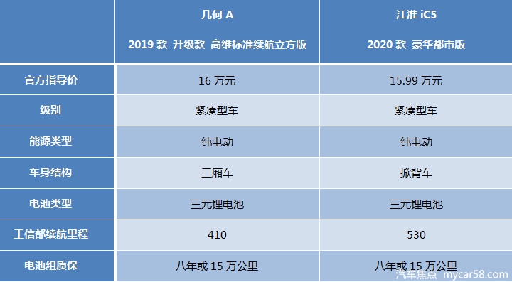 江淮iC5对比吉利几何A，谁是最理想的新能源家用车？