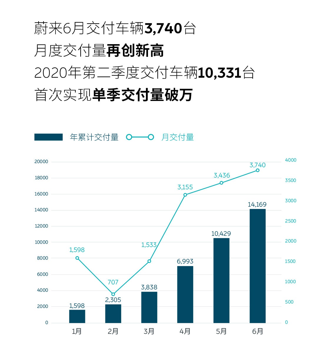 蔚来2020年6月交付3740台 二季度累计完成交付10331台