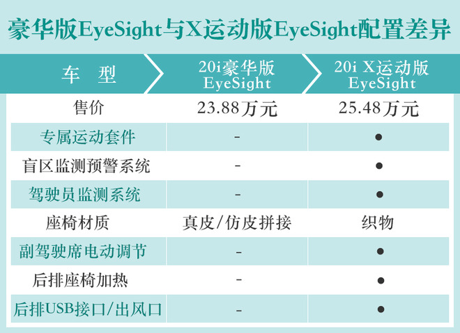 20多万买台进口SUV 新款斯巴鲁森林人选哪款？