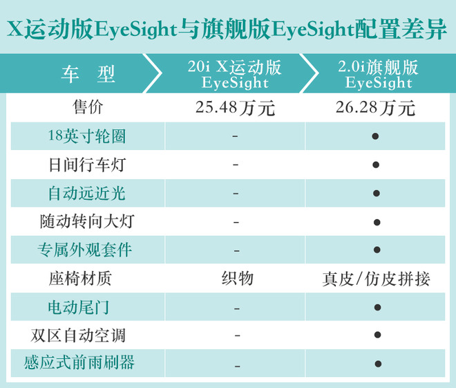 20多万买台进口SUV 新款斯巴鲁森林人选哪款？