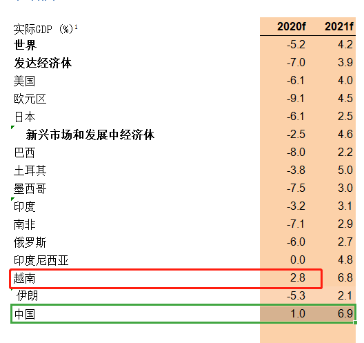 2020年中国人均GDP或提升至1.08万美元，那印度、美国、越南呢？