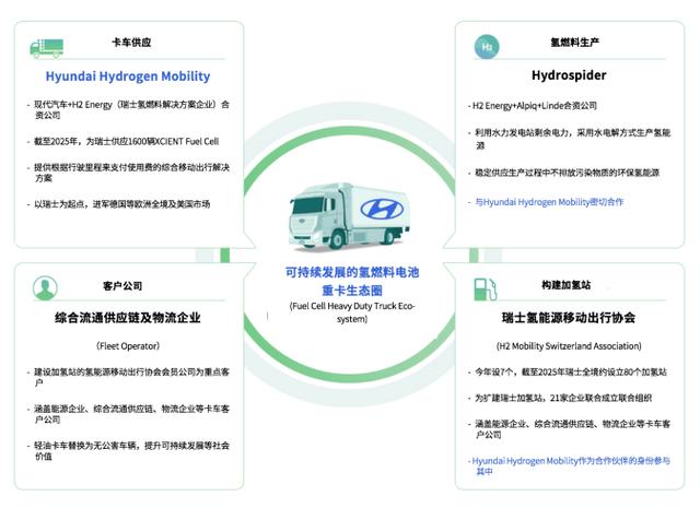 现代汽车全球首款氢燃料电池重卡运往瑞士，积极布局欧洲市场