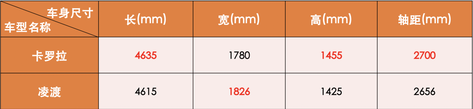 手握15万想买畅销紧凑型轿车，卡罗拉和凌渡该选谁？