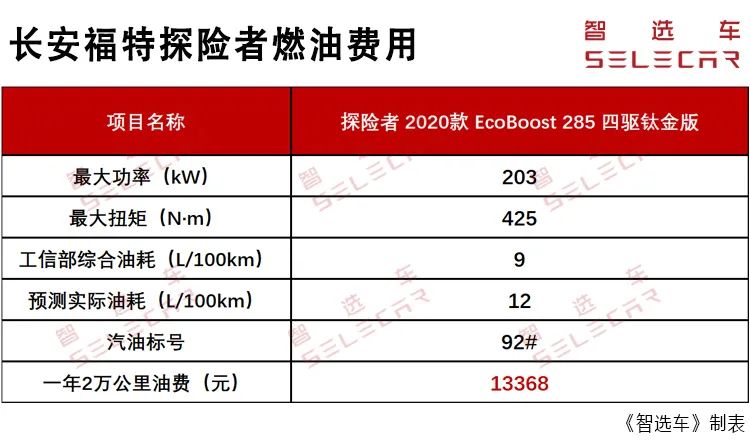 每月养车费用2225元起， 长安福特探险者购车、用车成本如何？