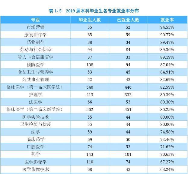 医学专业好就业吗(医学类最吃香的三个专业)