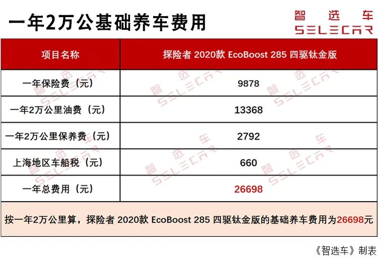 每月养车费用2225元起， 长安福特探险者购车、用车成本如何？