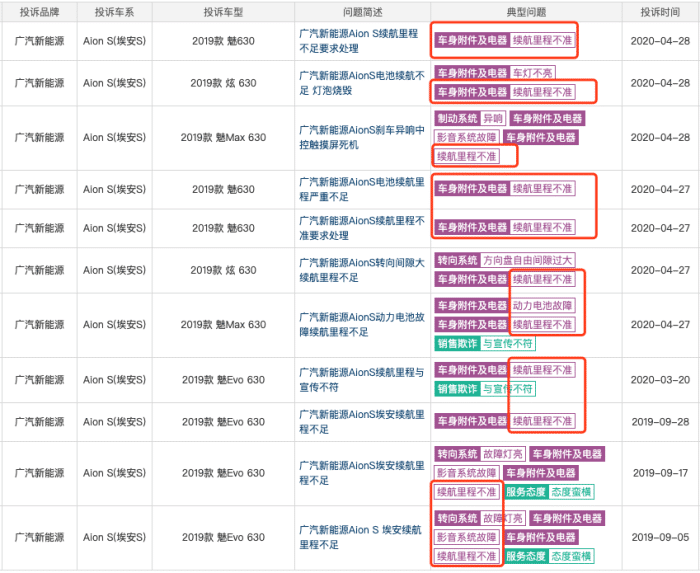 广汽新能源Aion S，宣传510公里续航，实际只跑300多？