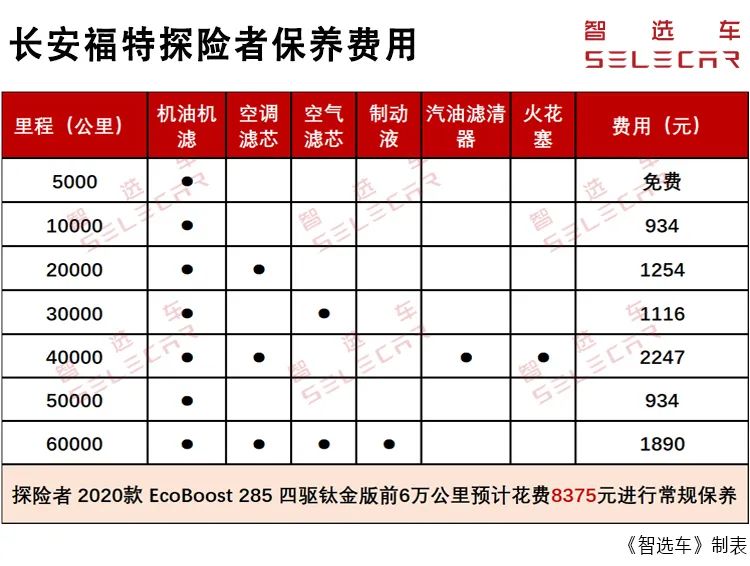 每月养车费用2225元起， 长安福特探险者购车、用车成本如何？