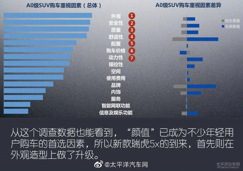 作为奇瑞在A0级SUV市场的重磅产品：瑞虎5x……