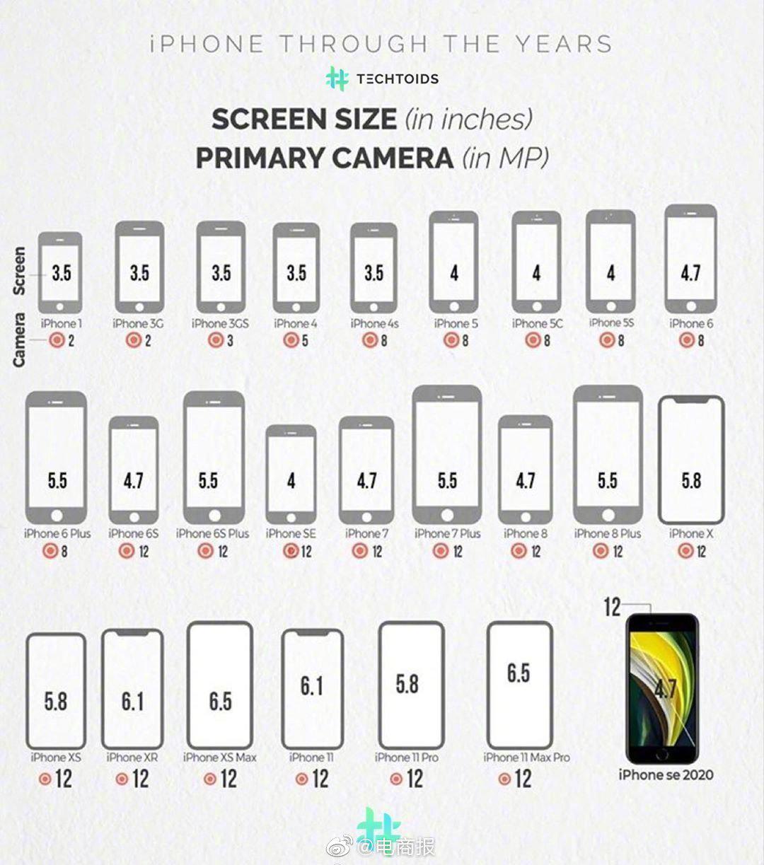 历代苹果手机的屏幕和尺寸变化,说说你最喜欢的款式
