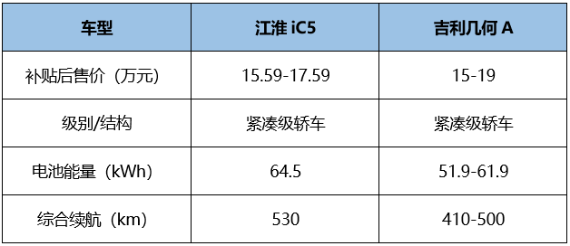 续航500km级的性价比之选，江淮iC5对比吉利几何A