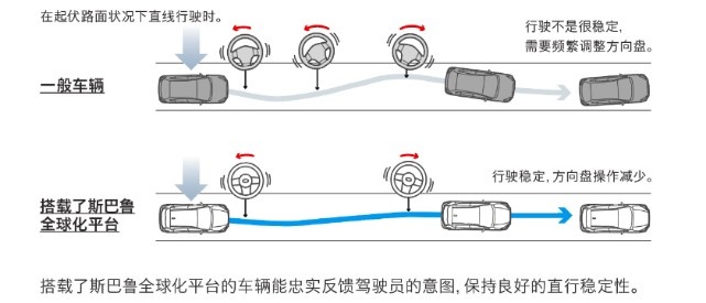 更在乎你的安全——斯巴鲁SGP全球化平台