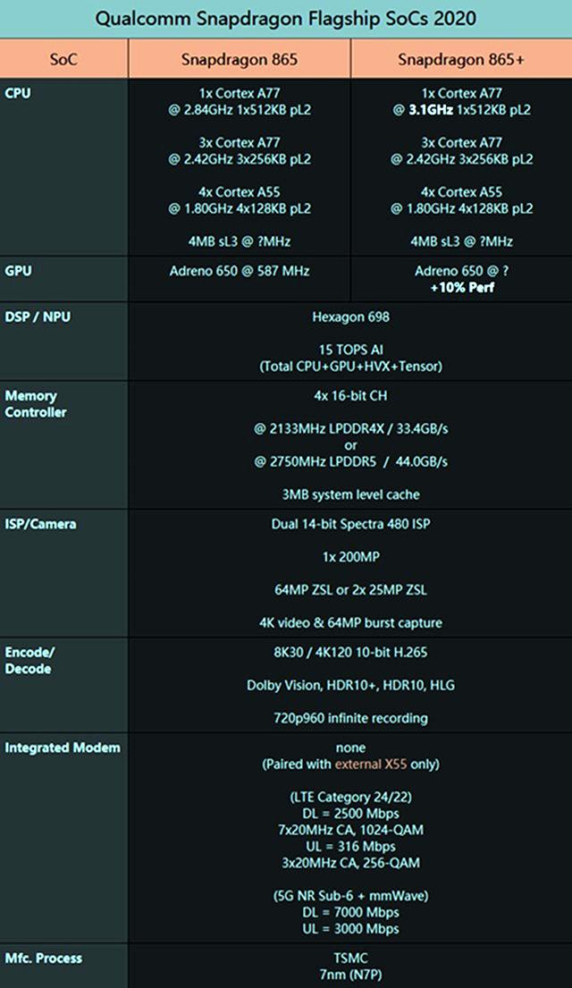 "突破3ghz 提升10%"还是挤牙膏?高通骁龙865 plus抢先解读