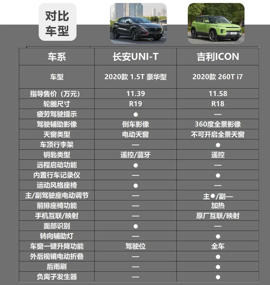 都是源自概念车的量产版,长安uni-t和吉利icon谁更值得选择?