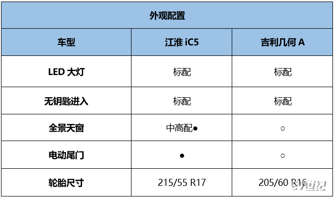 续航500km级的性价比之选，江淮iC5对比吉利几何A