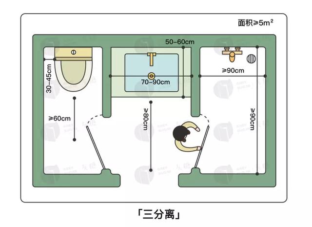 ②卫生间面积在5㎡~8㎡,可考虑三分离布局,将洗漱区,马桶区,淋浴区