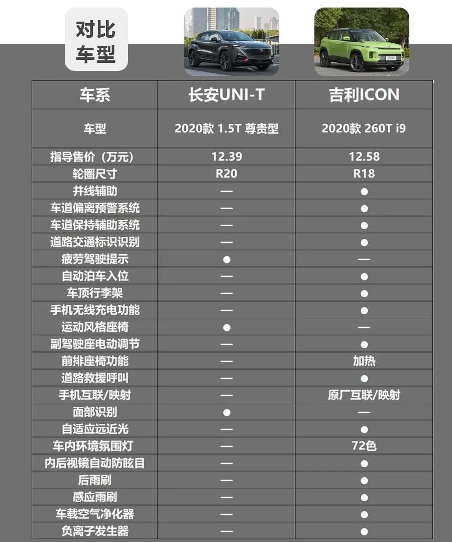 都是源自概念车的量产版,长安uni-t和吉利icon谁更值得选择?