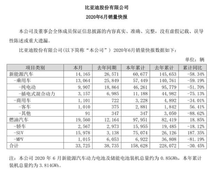 失意阵线联盟：奇瑞传祺增长乏力，比亚迪靠燃油车救场丨年中盘点