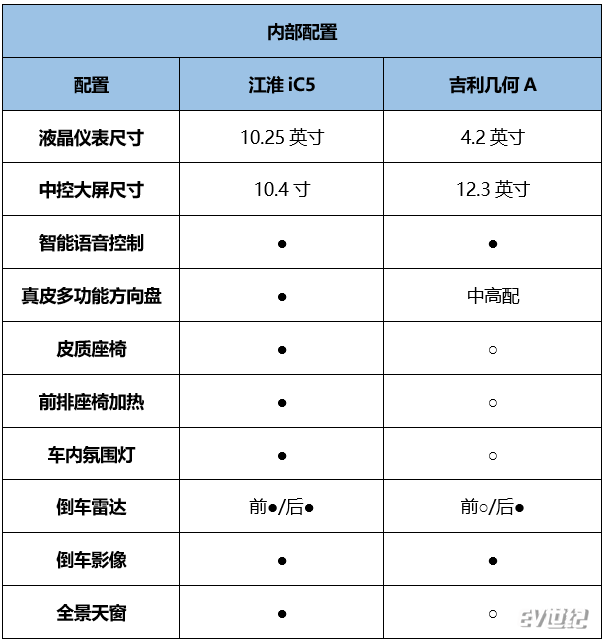 续航500km级的性价比之选，江淮iC5对比吉利几何A