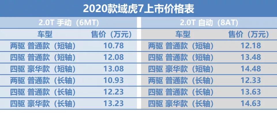 10万元出头，2020款域虎7上市，2.0T柴油机配采埃孚8AT