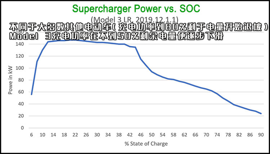 菲斯塔纯电动 VS Model 3：每公里续航节省204元