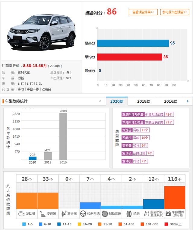 买车需谨慎！近30天投诉率最高的5款车，吉利汽车独占3席