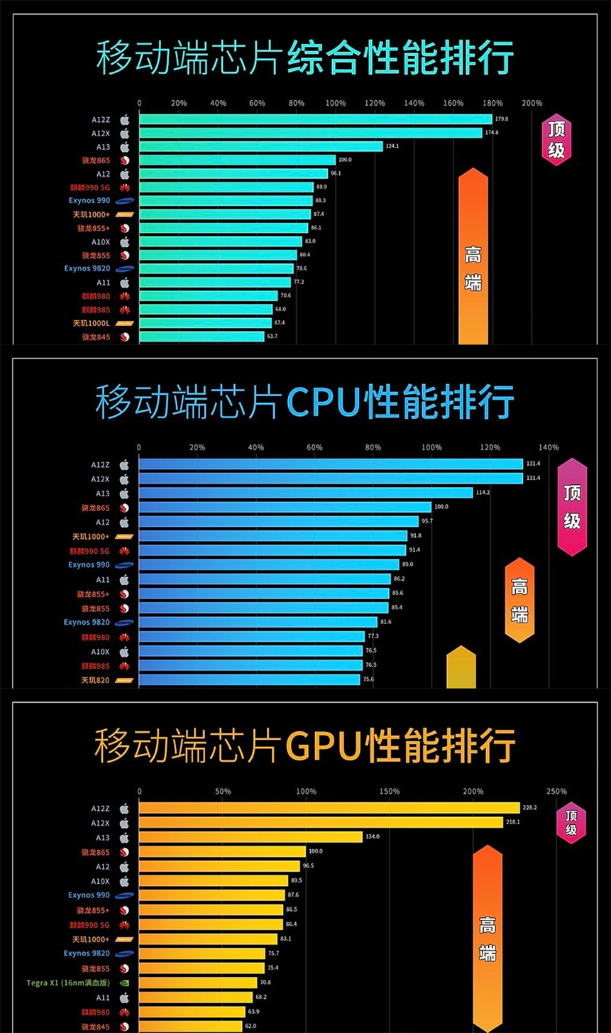 从极客湾测试的移动处理器天梯排行榜中,足以看出a13这款处理器ap部分