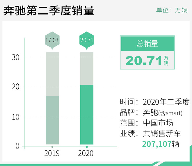 "期中考试"成绩喜人  奔驰"抢跑"进入后半赛段