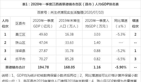 2020年一季度江西景德镇各区县市人均GDP最新